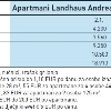 APARTMANI LANDHAUS ANDREA 2 osobe 1